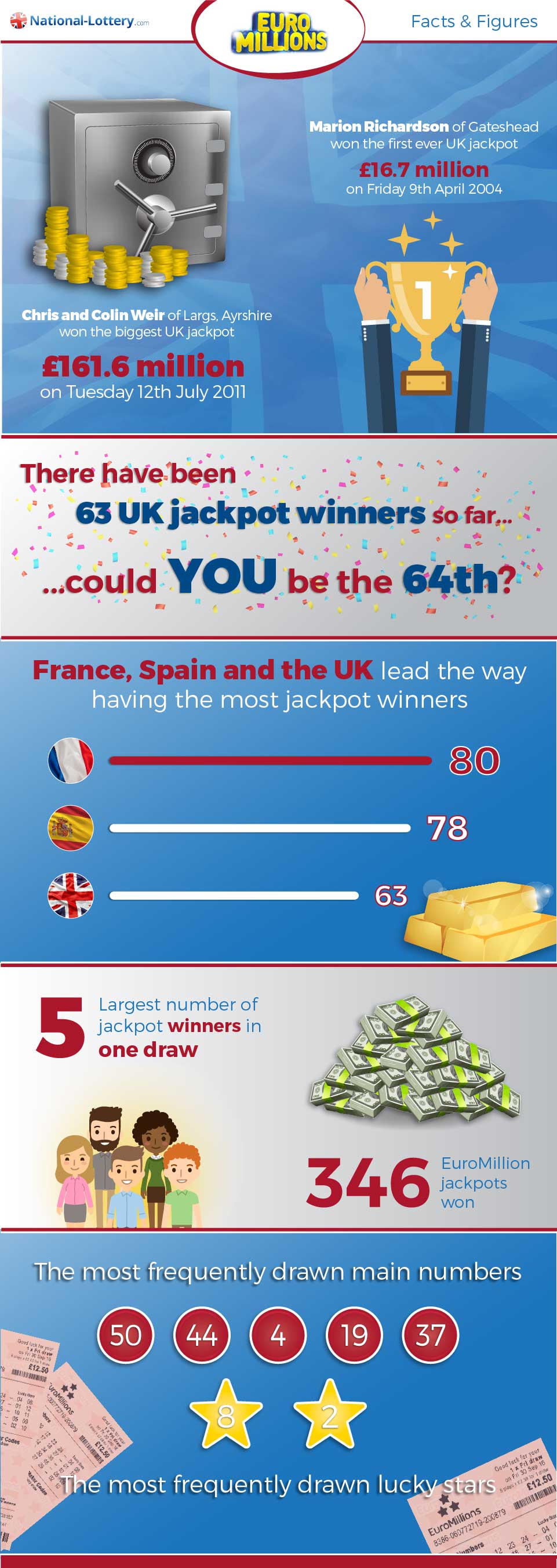 EuroMillions Infographic