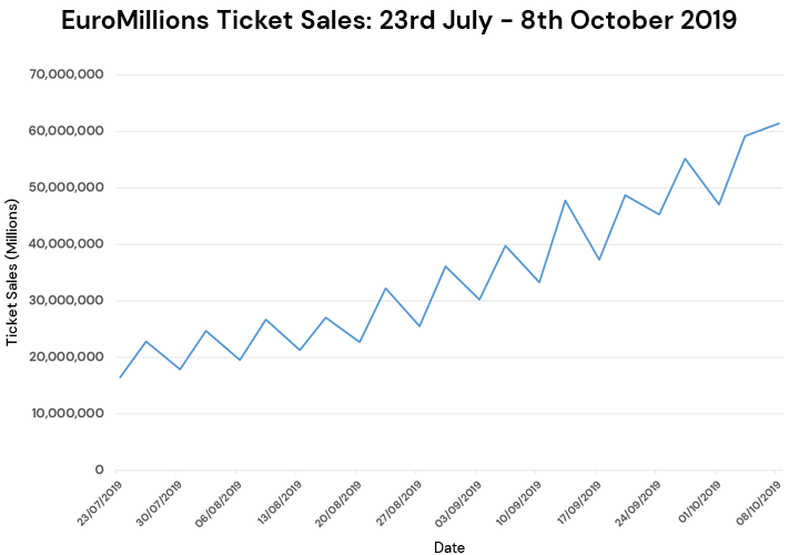 EuroMillions Ticket Sales July-October 2019