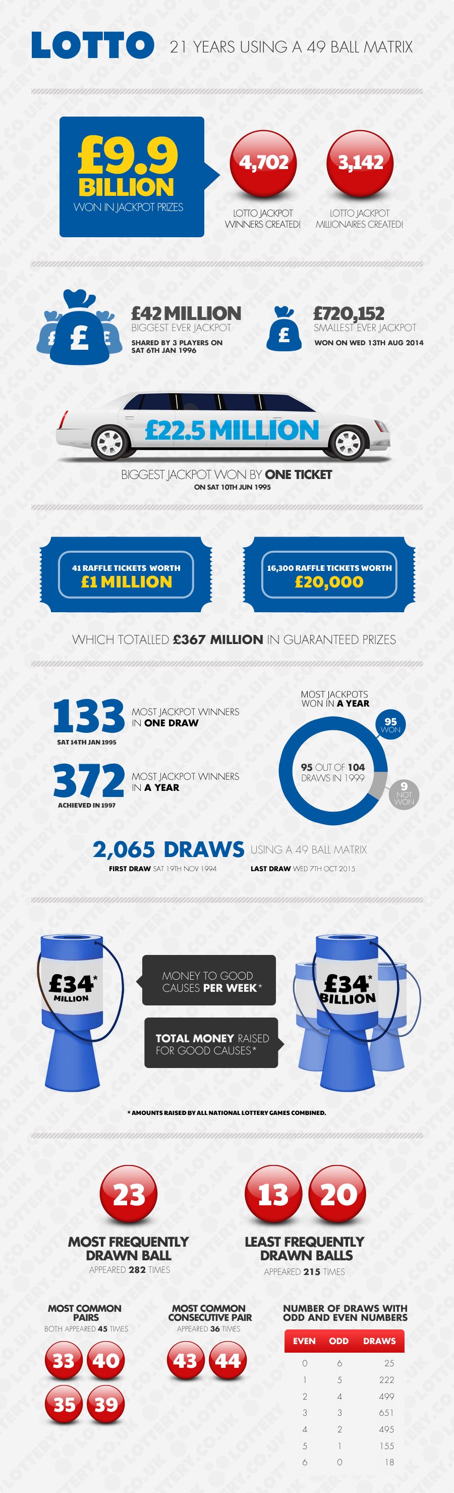 Infographic of Lotto 49 Ball Pool Summary